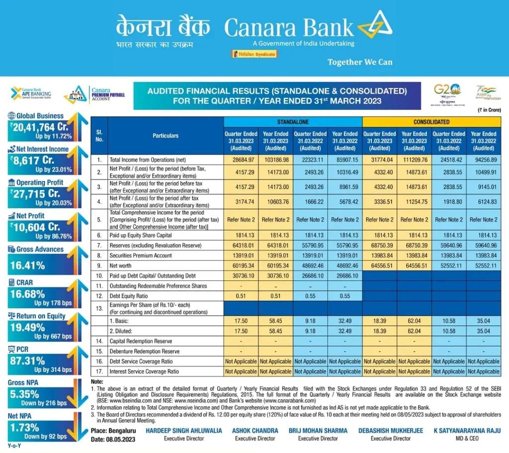 Canara Bank paid its staff PLIs worth 15 days of salary.